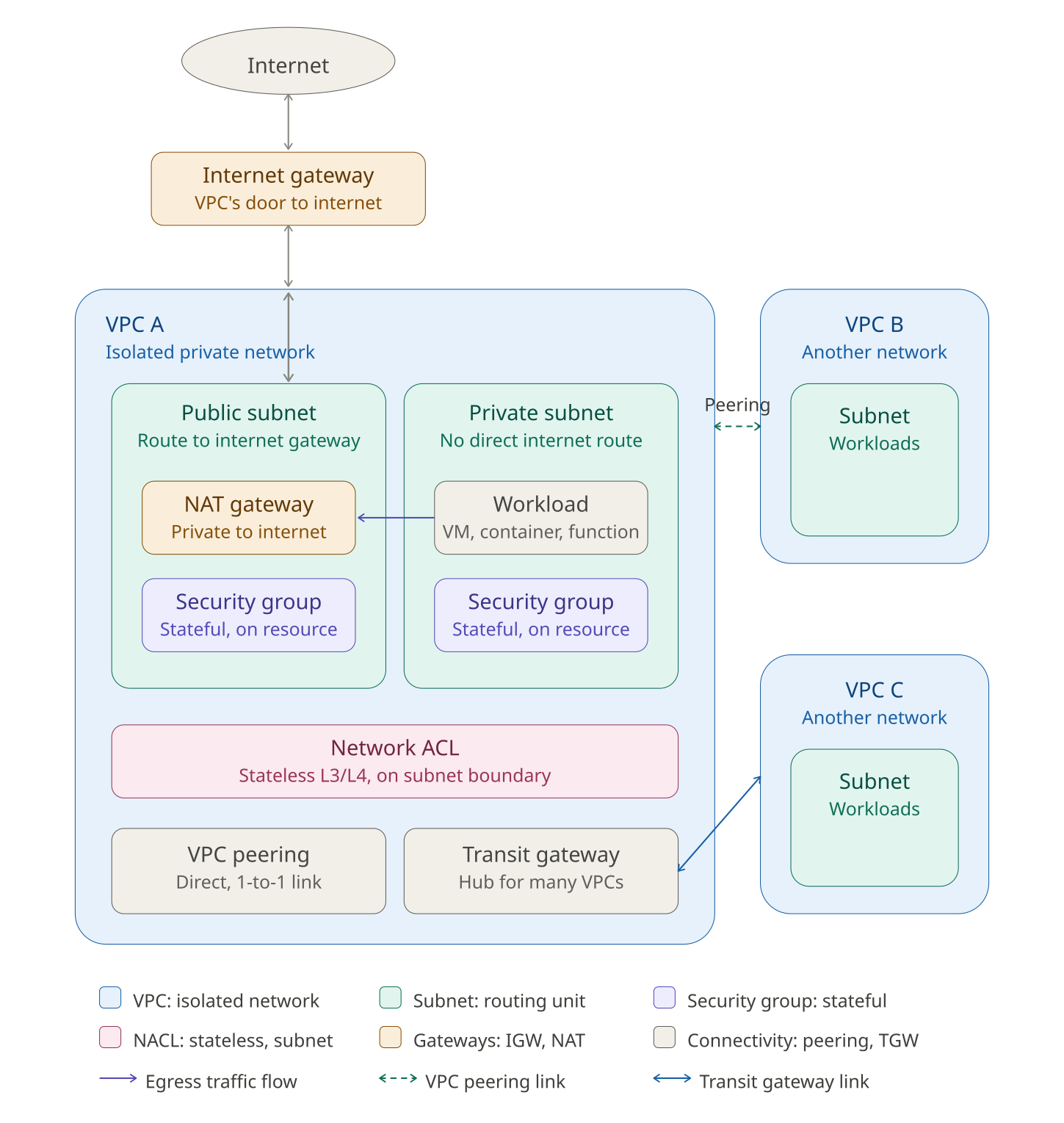 Cloud Networking Basics for AWS, GCP, Azure, etc