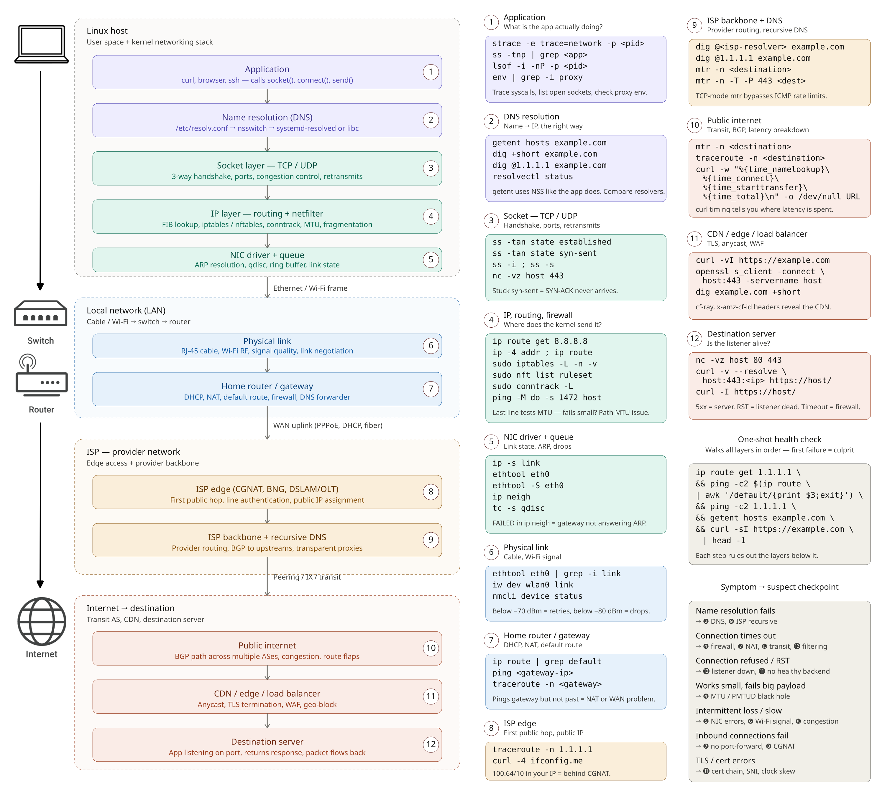 Linux packet journey troubleshooting map